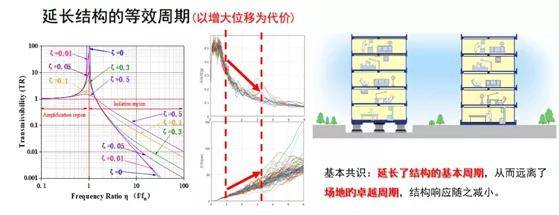 新隔标 9月1日落地 隔震和消能减震技术 Quot 路向何方 Quot 抗震