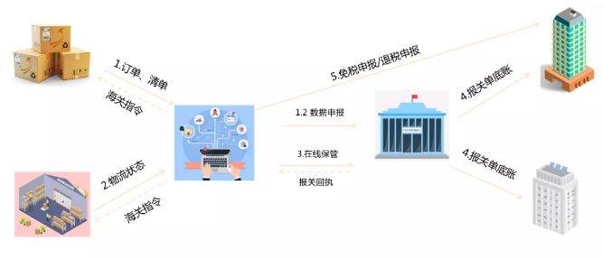 階段,與跨境電商進出口通關直接相關的監管模式主要有七種,分別是9710