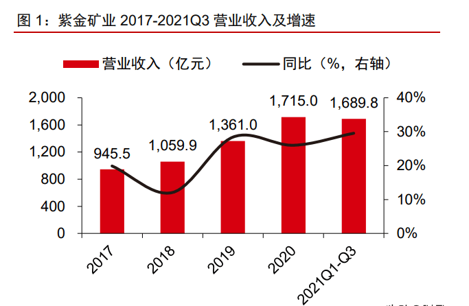 紫金矿业专题分析 世界级项目再加速 爆发式增长超预期 毛利润 新闻时间
