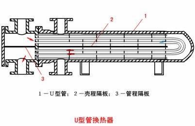 1,u型管式換熱器三,換熱器8,減壓閥7,氣動薄膜閥6,節流閥5,角型調節閥