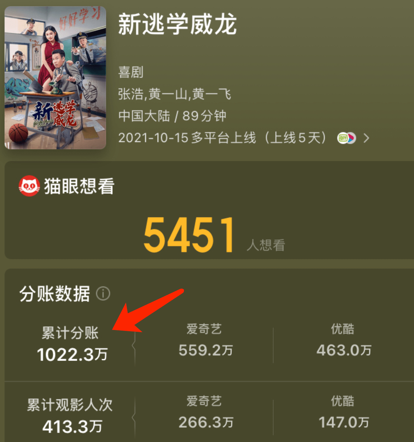 5天分账1022万新逃学威龙票房飘红张浩被低估了