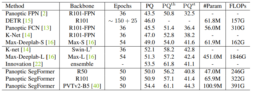 实例|拿transformer做E2E全景分割，这个通用框架霸榜挑战赛