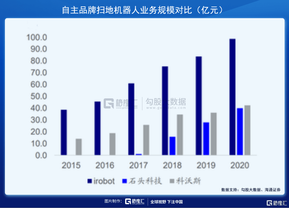 机器人|扫地机器人赛道：下一个投资金矿
