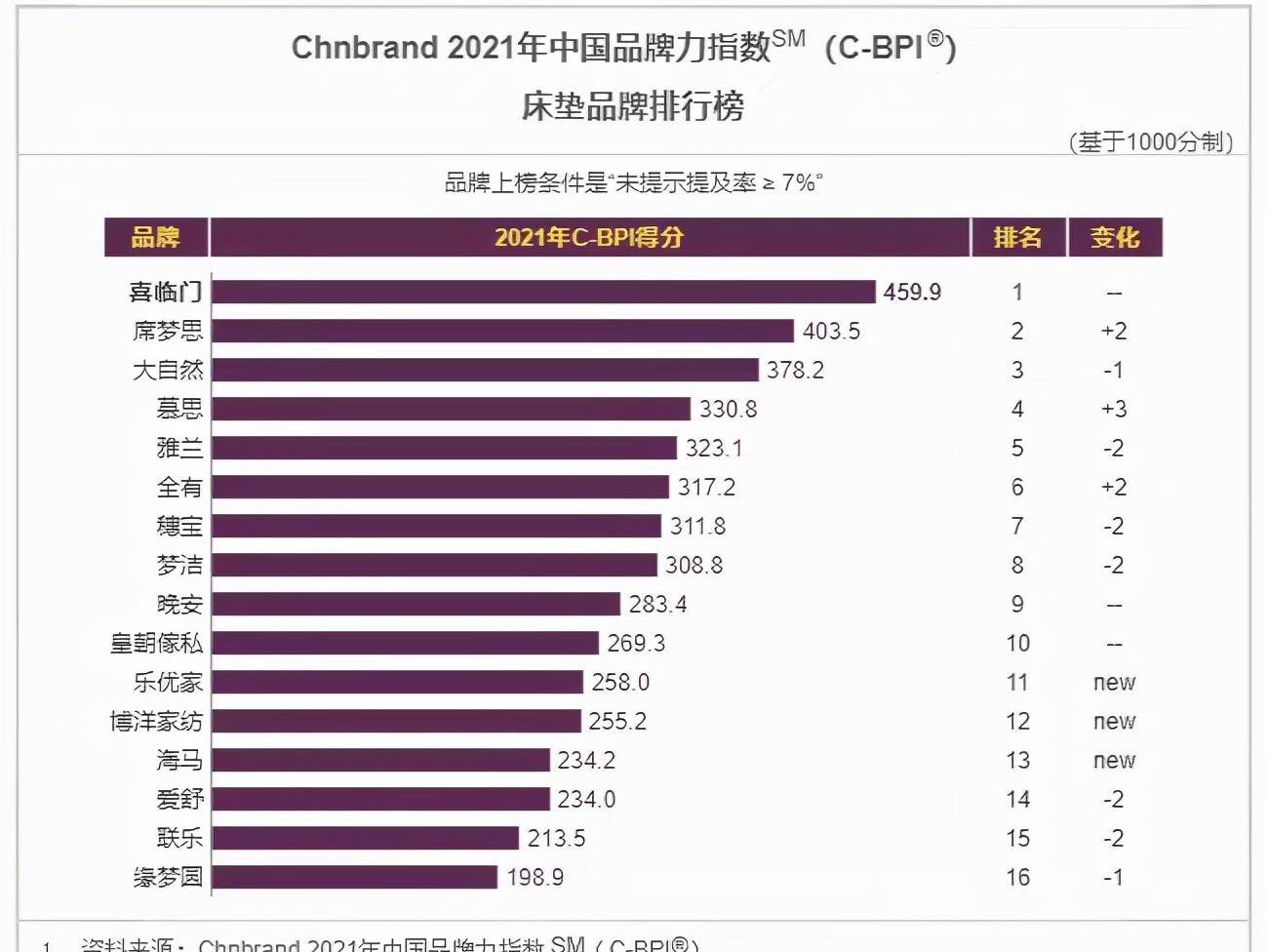 品牌杨洋代言国民品牌，“睡”服五千万羊毛