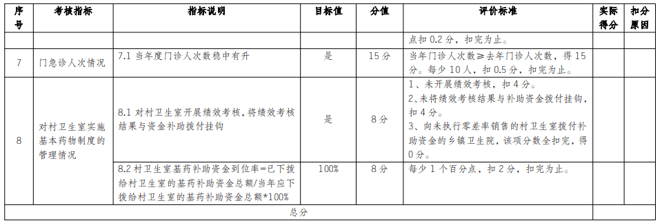 績效|官方發文，村醫基藥補助有變！
