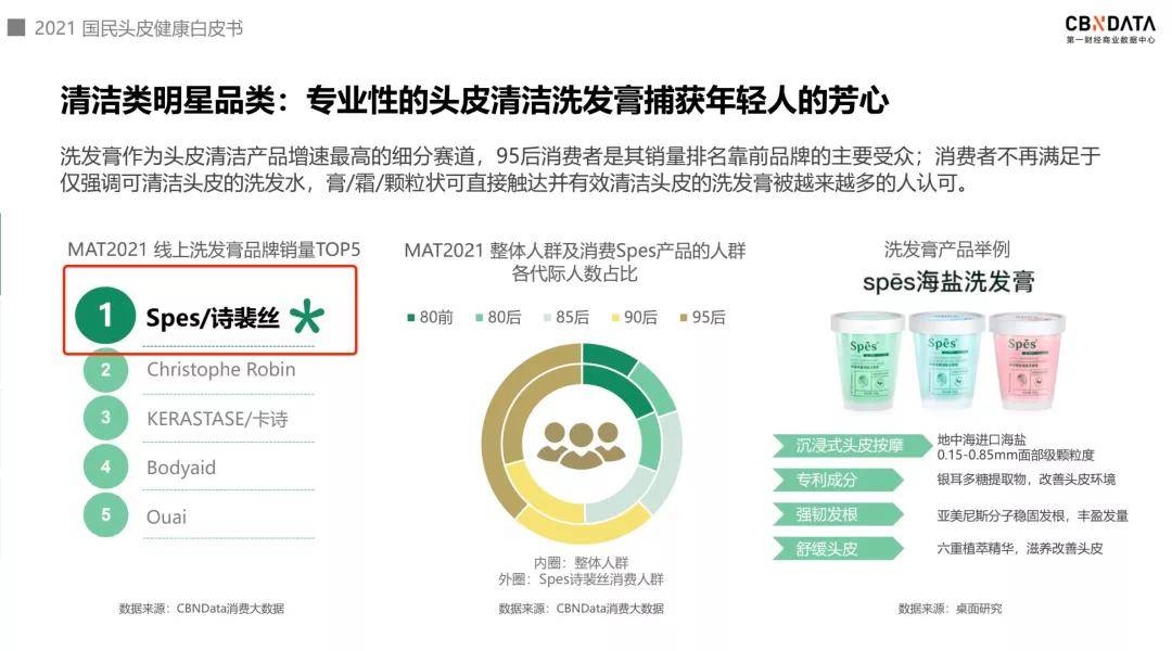 品牌月销量10万+，出一款爆一款，Spes诗裴丝成“控油蓬松第一品牌”