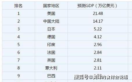 世界gdp2020年总量排名_2019 2020年世界各国GDP增速排名预测TOP10(3)