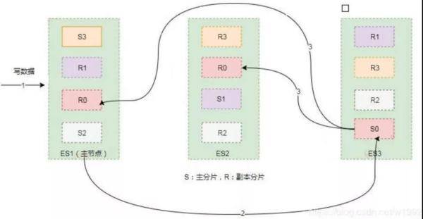 Elasticsearch写入原理,一看便知!_索引