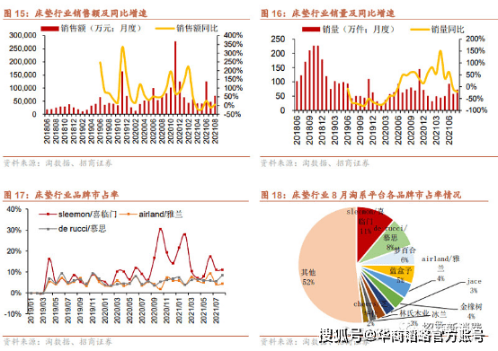 市场睡眠行业瞄准年轻市场，谁抓住了年轻人的心？