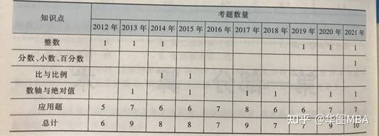 Mba笔试科目考试重点与高频考点有哪些 题型