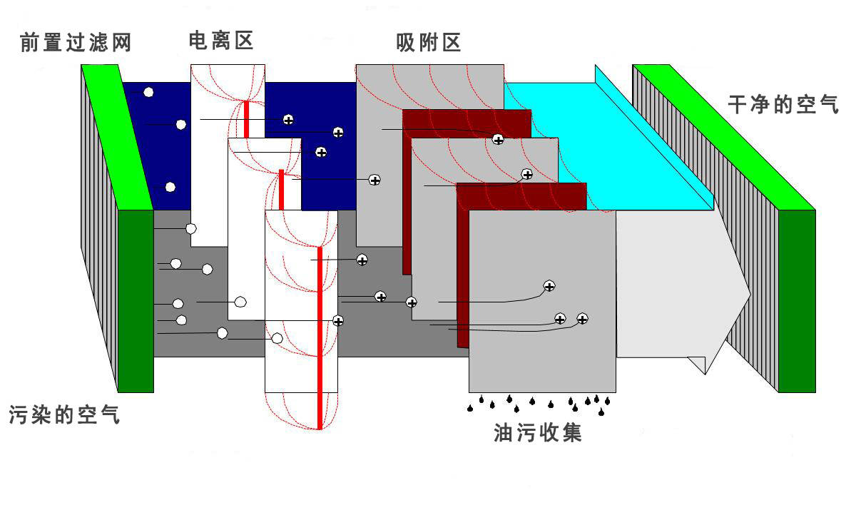 烧烤排烟净化设备原理图片