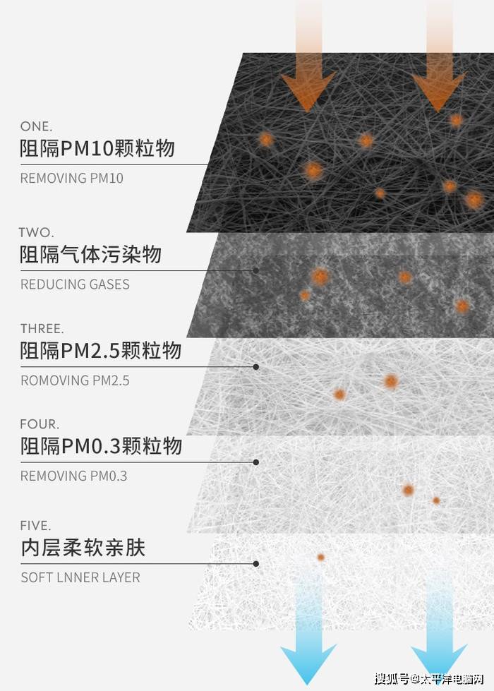 两种技术 时尚防护兼备！睿铂口罩Lite系列你值得拥有