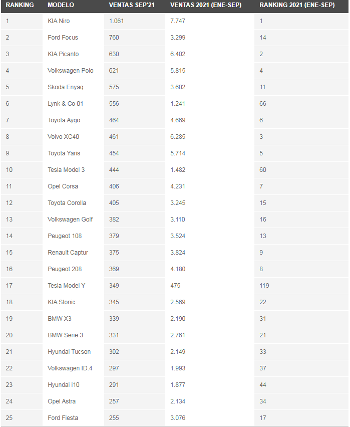 2021年9月汽车销量排行榜_2021年全年汽车销量排行榜总榜单第1-650名(2)