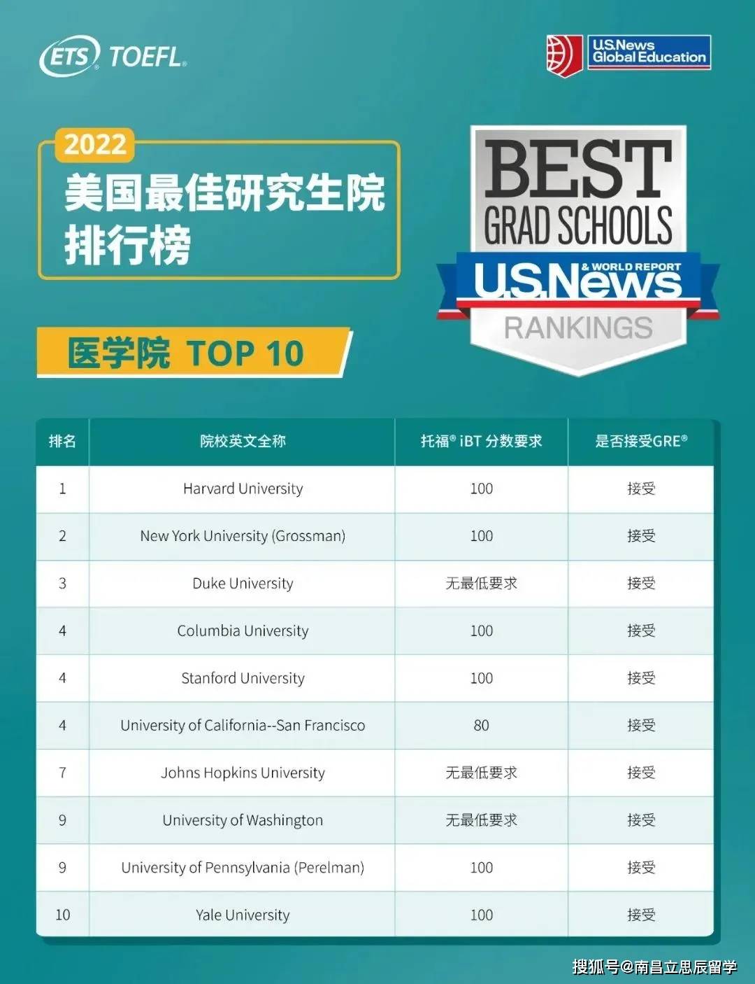法硕学校排行_2022年U.S.News全美最佳研究生院校排名榜发布!