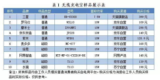 10款无线充电宝测评：罗马仕、三星表现较好，水滴、科沃不达标_样品