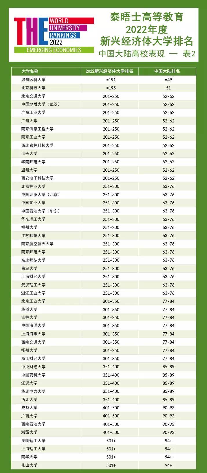 大学|最新！THE发布2022年度全球大学排名！7所中国大陆高校上榜前10名！