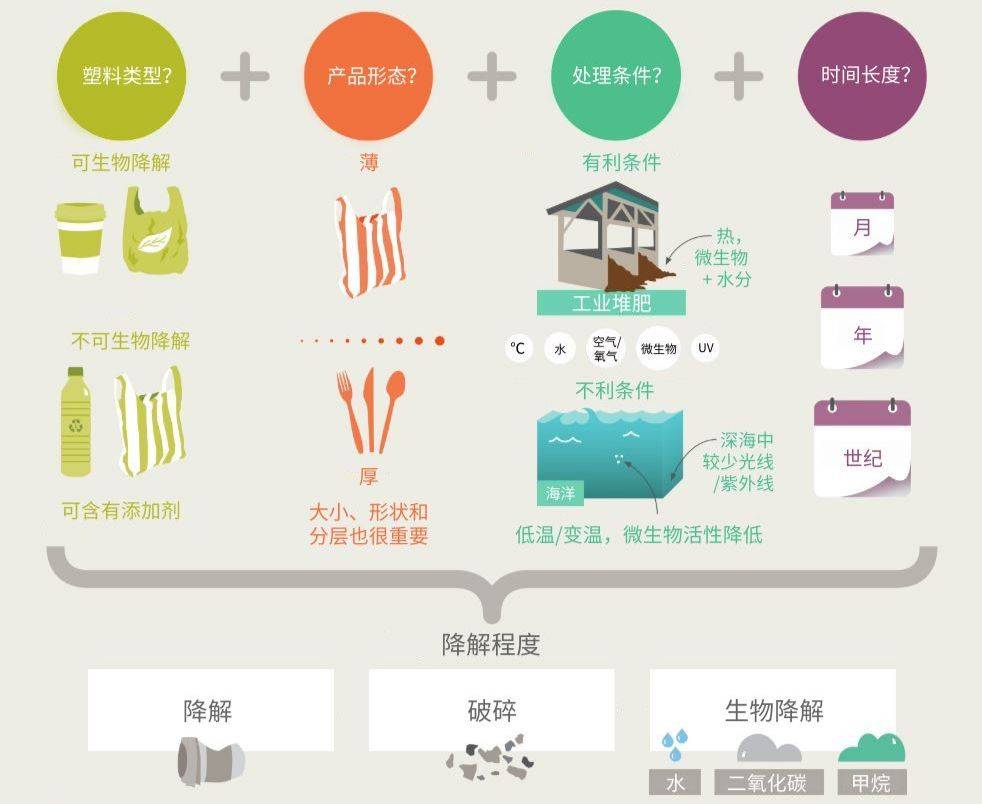 三大國際組織對生物降解塑料的態度