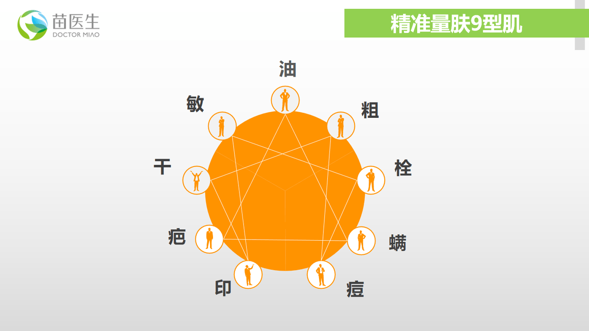 代谢苗医生：盘点九大肌肤问题，你中招了几个？