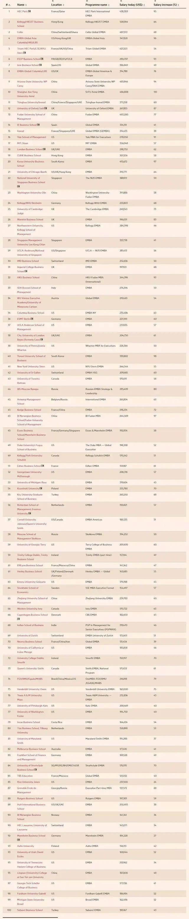 中国emba排行榜_2021年全球MBA大学排行榜:欧洲工商管理学院位居榜首,中国2所大...