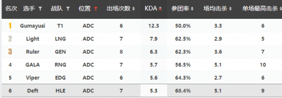 前瞻|T1 vs HLE前瞻：运营极致还是大胆求胜？