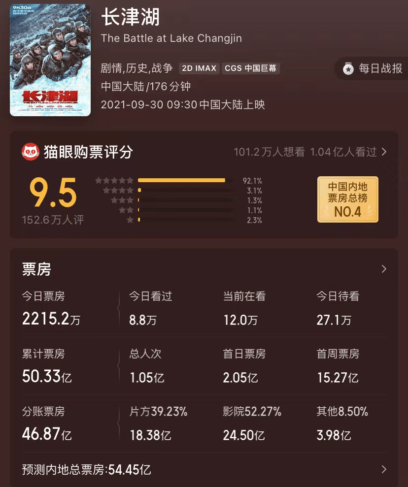 档期|破50亿！《长津湖》刷新26项纪录，湖北日报：预计将超《战狼2》