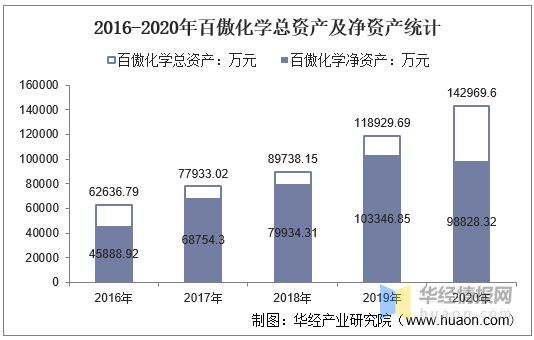 2016 2020年百傲化学总资产 总负债 营业收入 营业成本及净利润统计 华经 全网搜