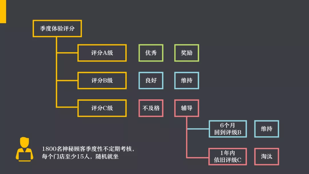 如果半年之内有所提升，就没事儿了，如果1年之内又出现c，那就要淘汰。这个评分机制，让所有门店都神经紧