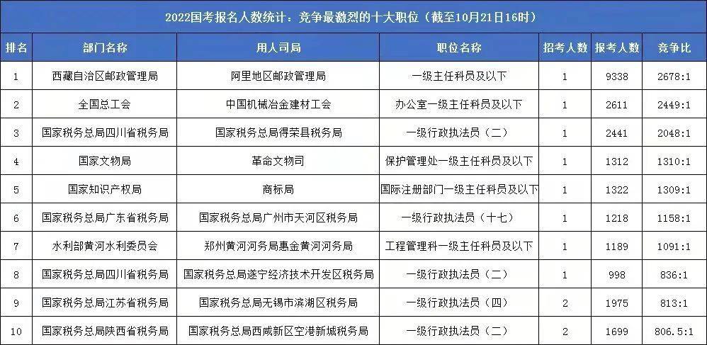 國家公務員報名人數破100w!平均競爭比25:1!這個崗位萬人競爭_考試