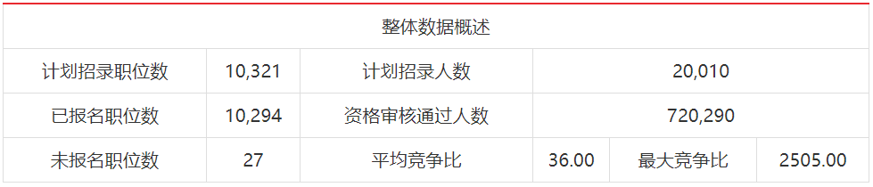 小伙伴|2022年国考报名第八日：国税系统过审人数超72万！