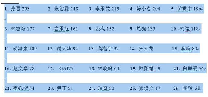 张晋|《哥哥》人气排名出炉：张晋第一，成团位大洗牌，3人成绩意难平