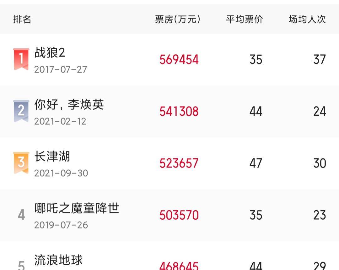 地区|《长津湖》票房破52亿！或将超吴京《战狼2》，它凭什么那么“横”