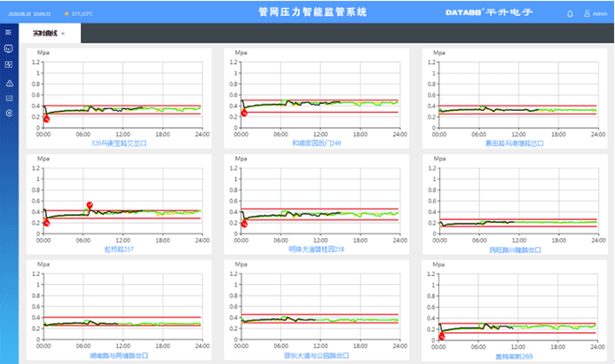 时段|供水管网监测（压力流量监测系统）设计