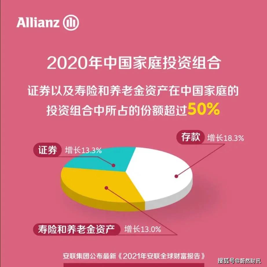 中国家庭资产10多年翻两番 安联首席 这么做是浪费大好机会 全球