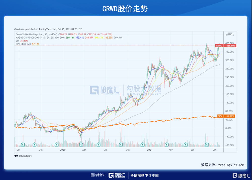 掘金|美股掘金 | CRWD，两年4倍的网安王者