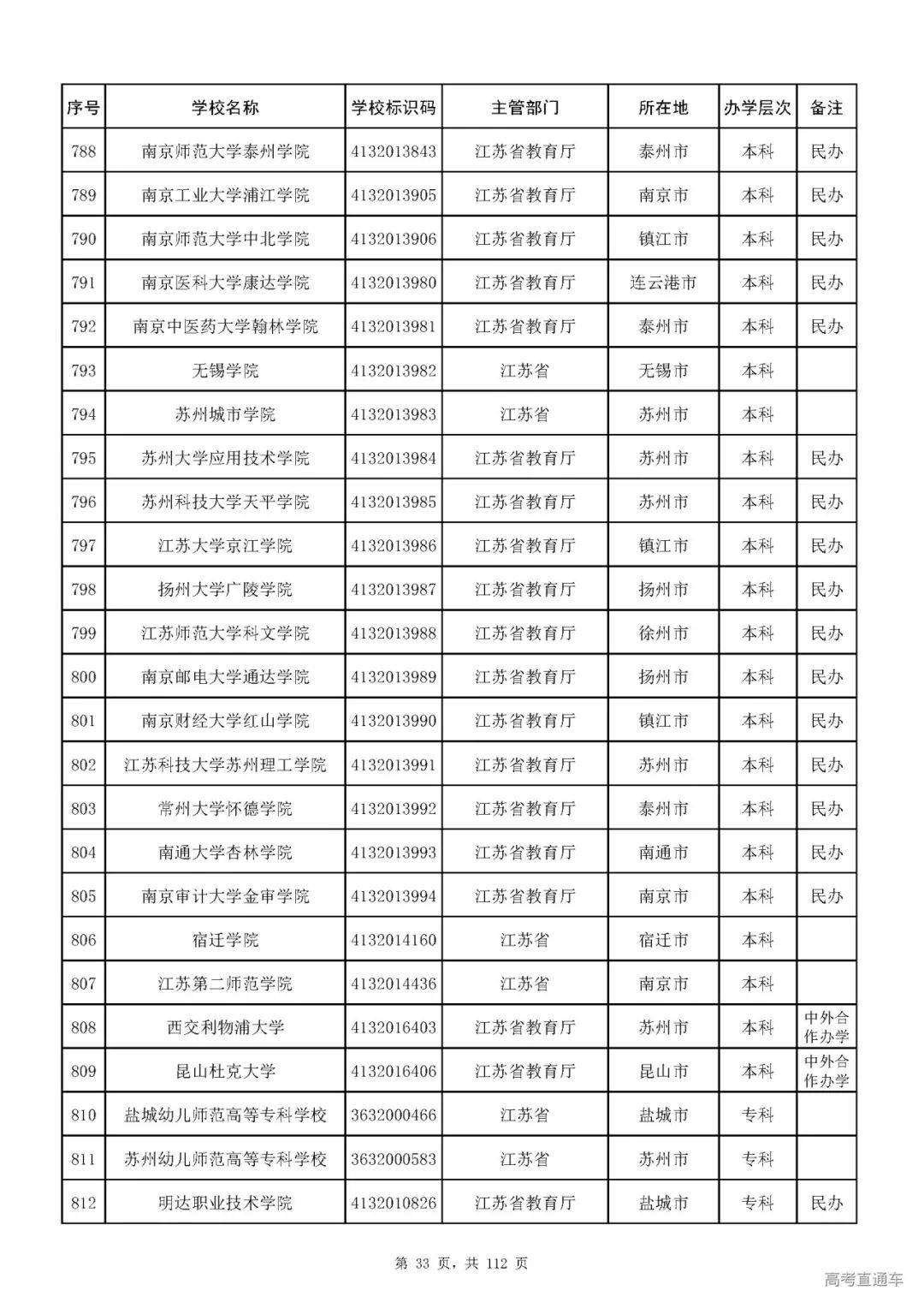 成人|重磅！教育部刚刚发布最新高校名单，其他全是野鸡大学！千万别信