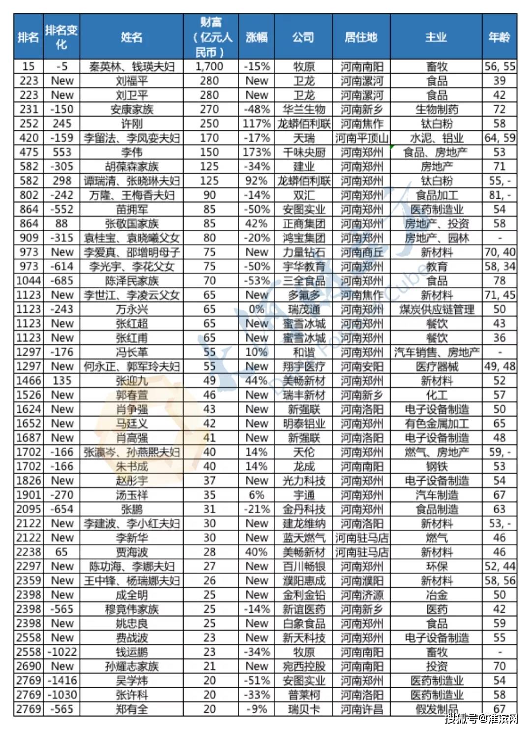 最新河南首富排行榜辣條和奶茶上榜