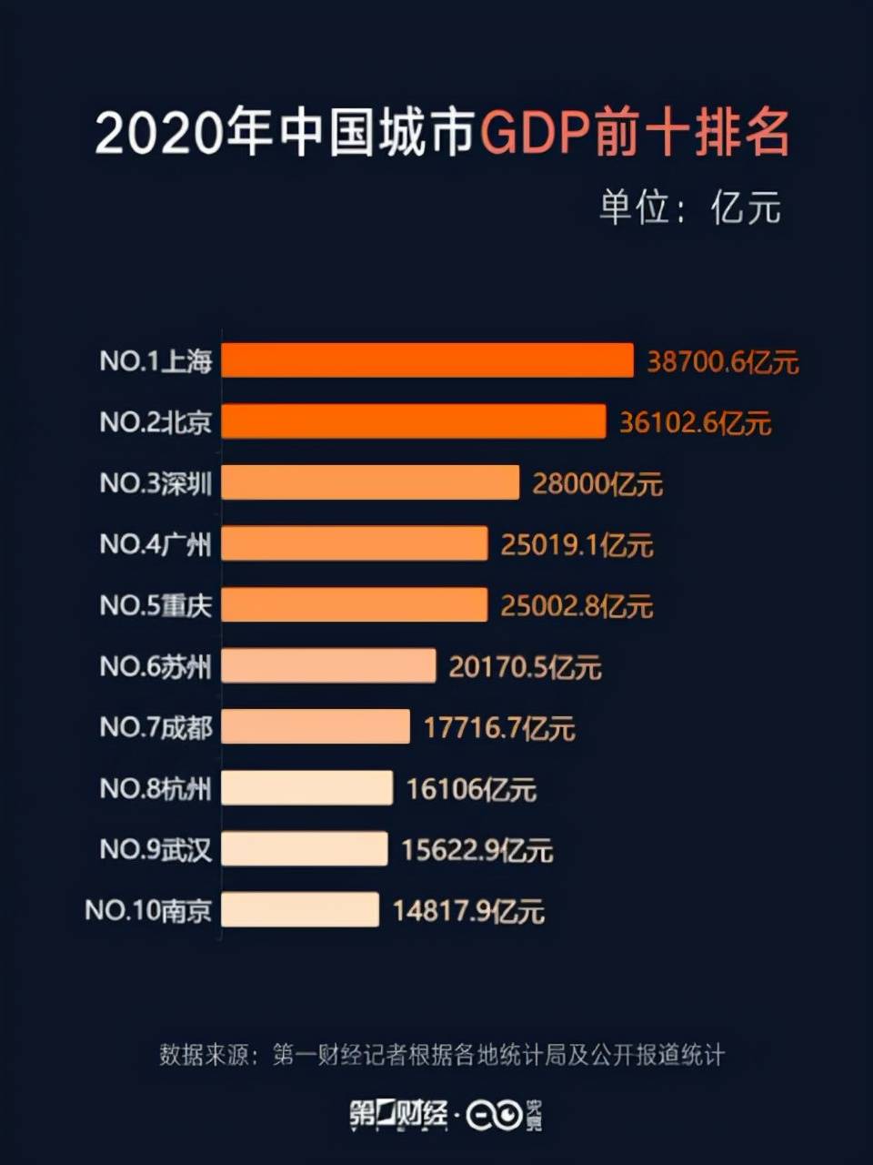 北京上海和广州市gdp高_2016上半年广东省各市区GDP排行 广州排名第一(2)