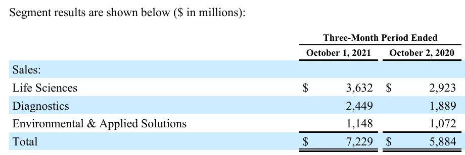 德尔塔|IVD TOP4 Q3财报出炉：德尔塔带来变局，新冠检测再次成为增长引擎