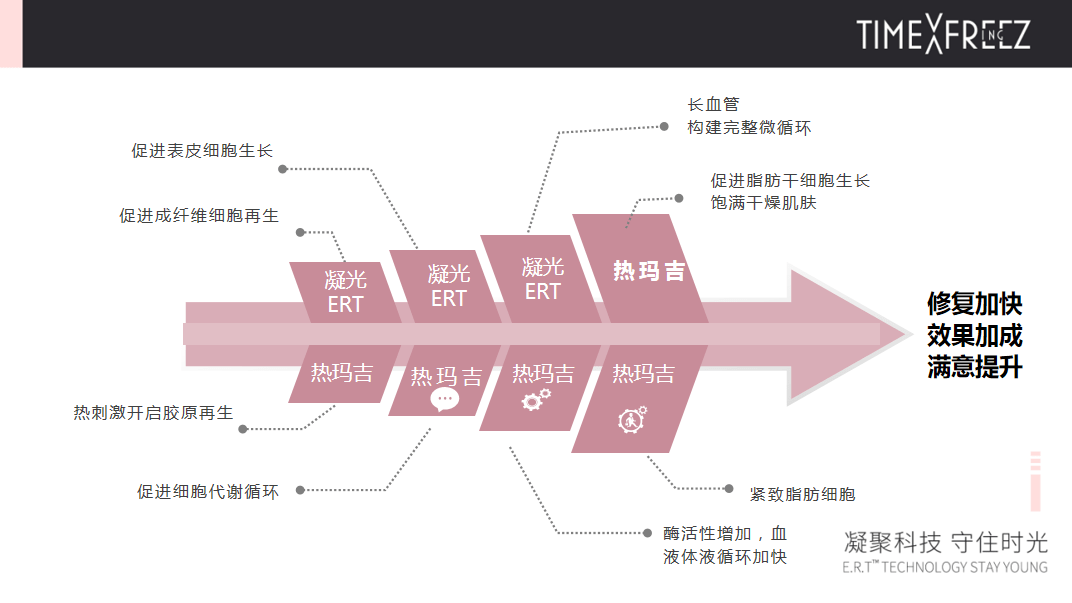 玛吉热玛吉好搭档——凝光ERT外泌体，带你从细胞层面开始对抗衰老