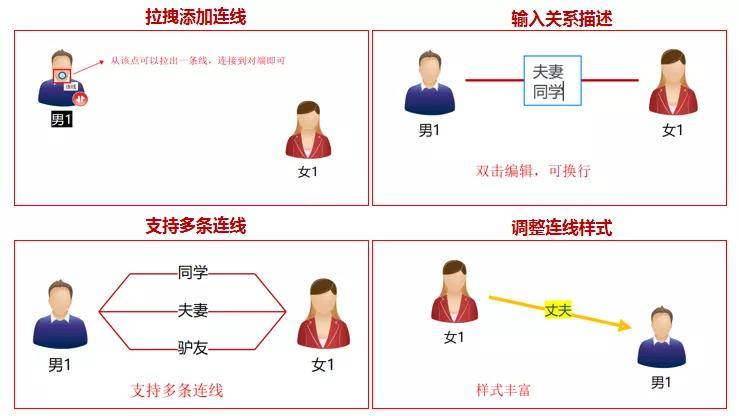 自由連線關係清晰系統設置了人員,組織結構,場所,交通工具等200多個