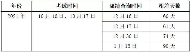 近6年社工考试成绩发布 21成绩预测 考后