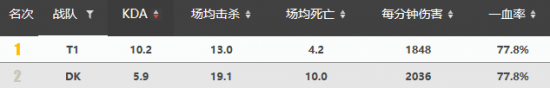 王者|T1vsDK前瞻：新旧王者的巅峰对决