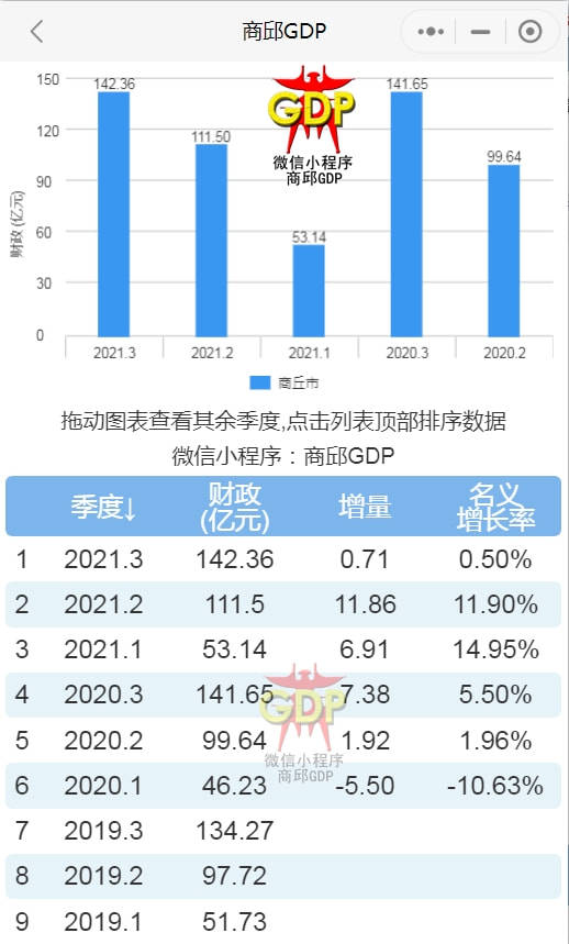 商丘各县gdp排名2021_河南省各城市2021年第一季度城市GDP出炉