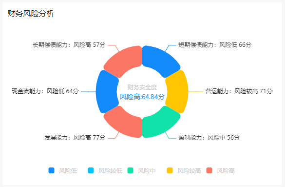 永煤集团财务风险分析概述 图源:数行家·财判进一步探究公司长期