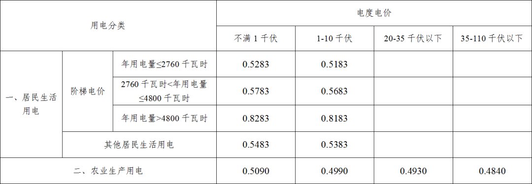 單位:元/千瓦時江蘇省電網銷售電價表