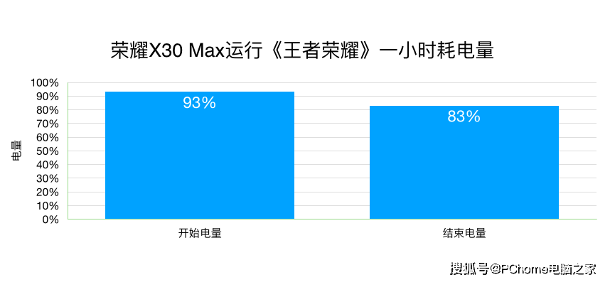评测|荣耀X30 Max评测：21年唯一超大屏手机带来Max体验