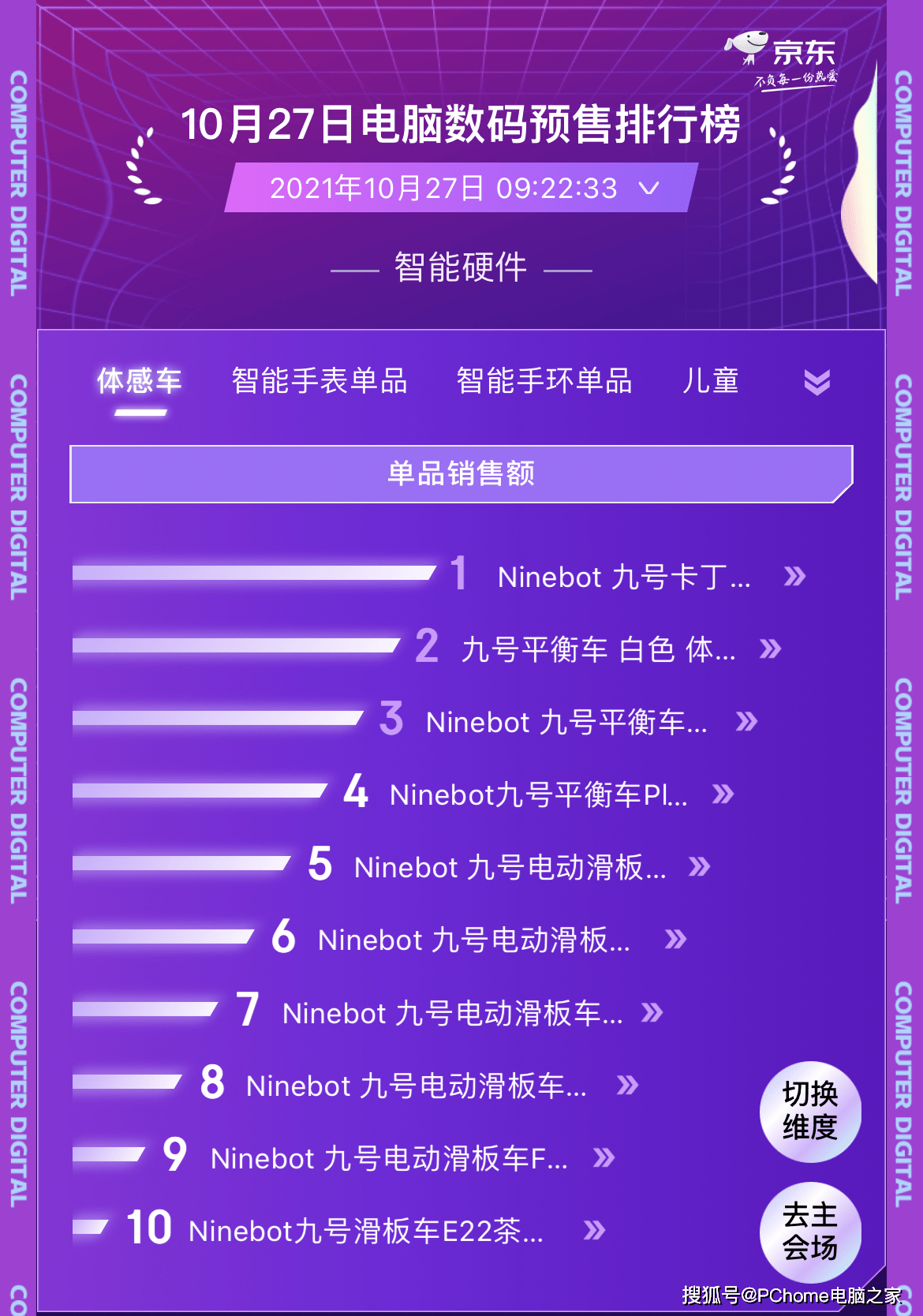 排行榜|年轻人新潮标配有哪些 请看京东双十一预售榜