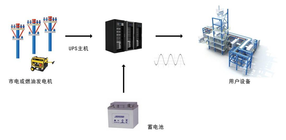 ups的系统构成 一个完备的ups供电系统由前端配电(市电,发电机,配电