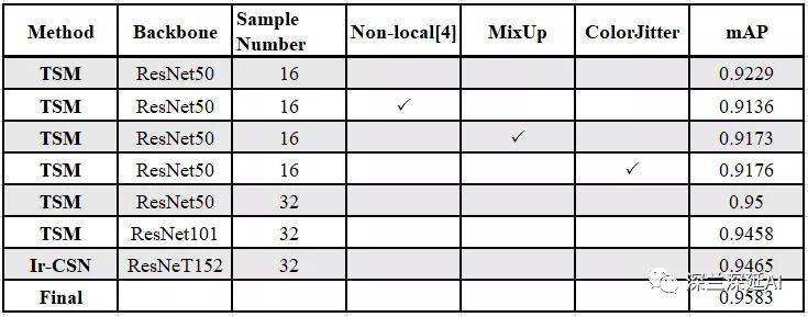 赛道 Cvpr2021 Mmact挑战赛跨模态动作识别双冠方案解读 视频 全网搜