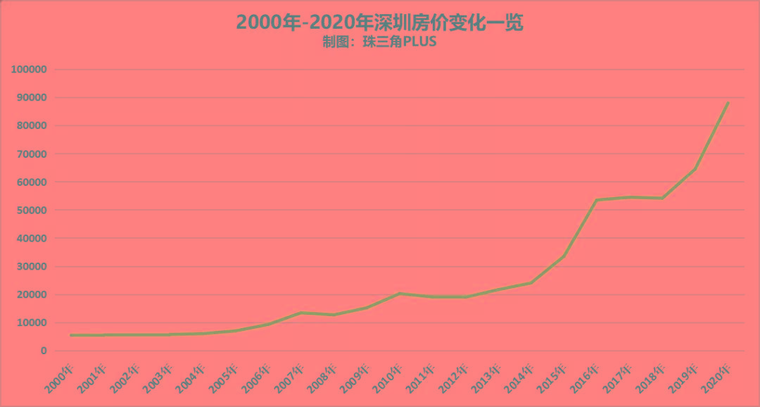 20年来,深圳的房价走势一路上扬,涨幅达约1525%,白酒在它面前,都要称